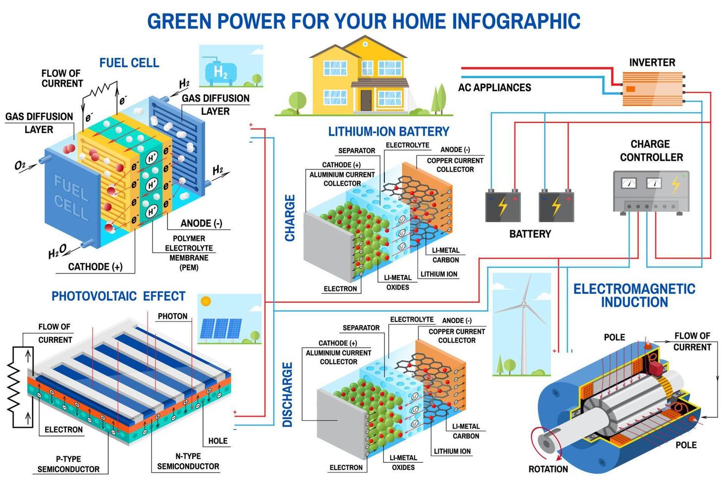 Solar panel, fuel cell and wind power generation system for home infographic. vector