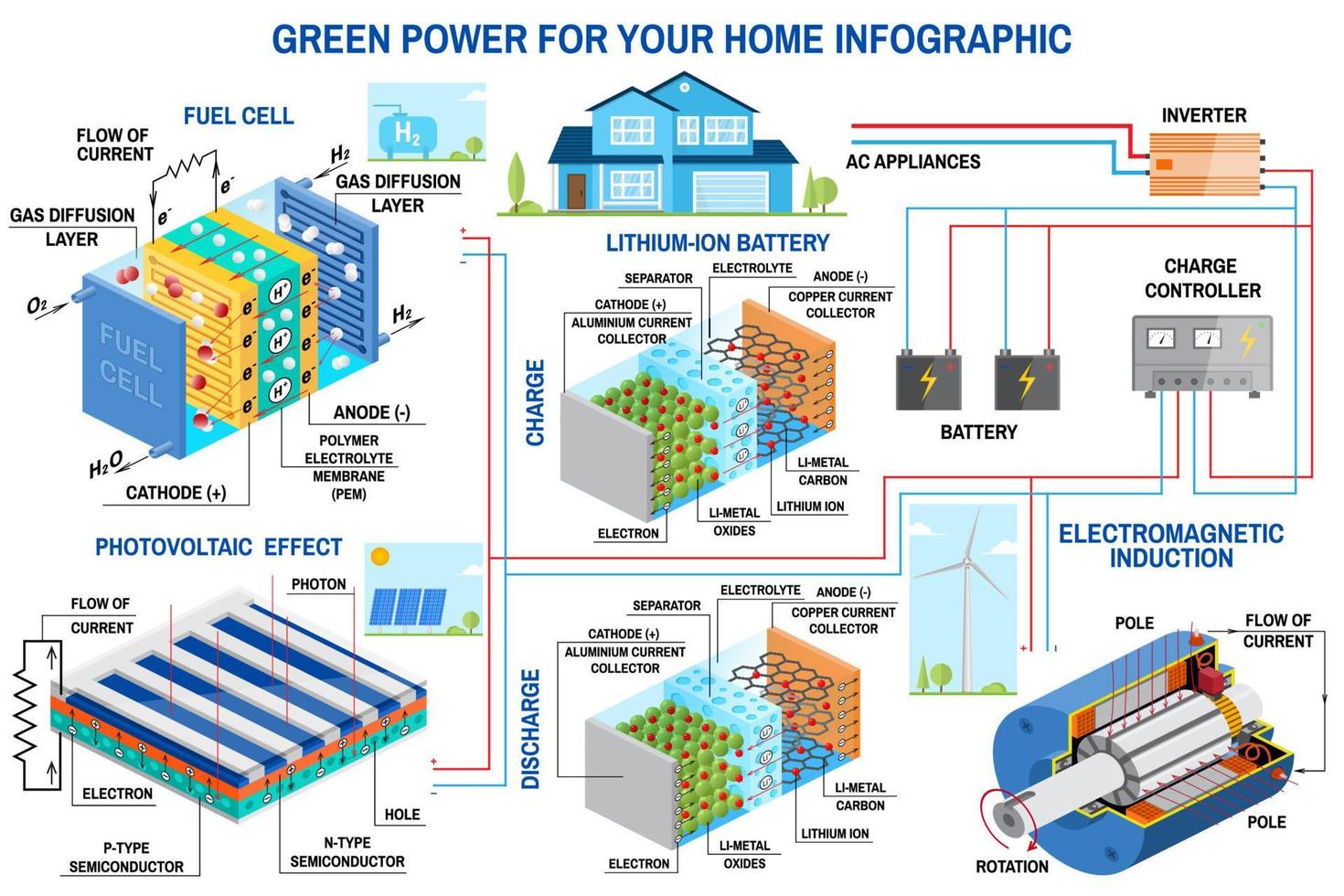 panel solar, pila de combustible y sistema de generación de energía eólica para infografía doméstica. vector