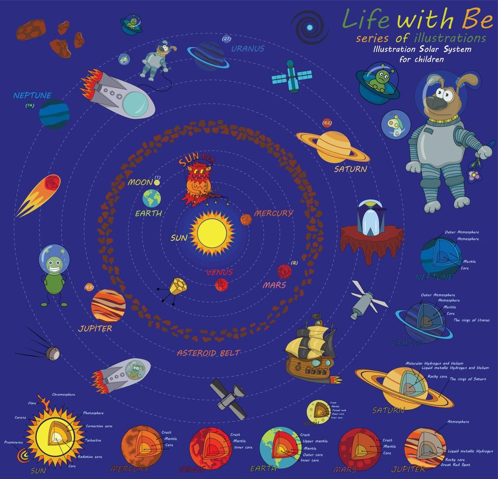 sistema solar dibujado en estilo de dibujos animados para niños. vida con  ser. serie de ilustraciones. planetas del sistema solar y su descripción.  8379923 Vector en Vecteezy
