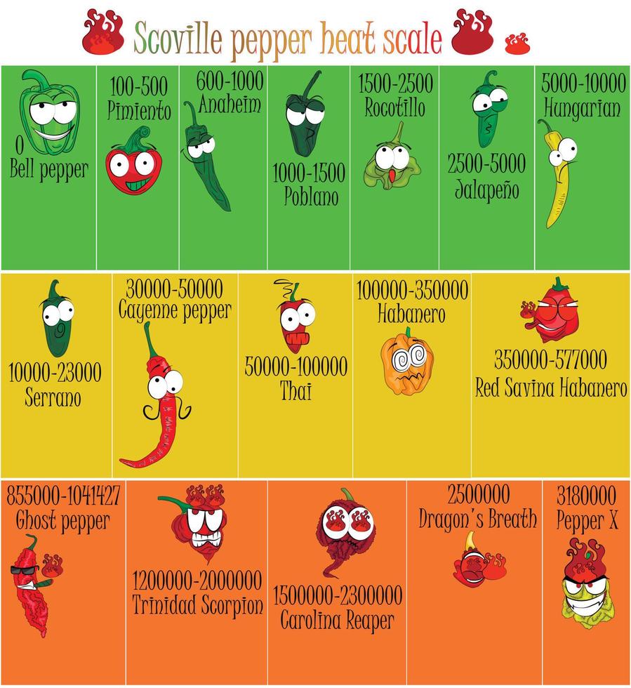 Scoville pepper heat scale. Pepper illustration from sweetest to very hot. Cartoon style with funny faces. Emotions of good and evil peppers. vector