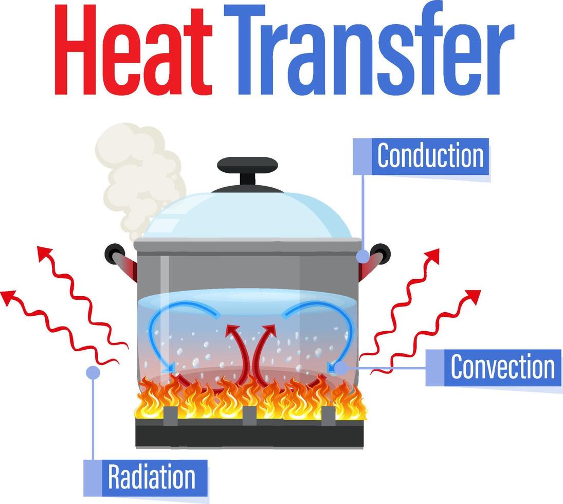 Heat transfer methods with water boiling vector