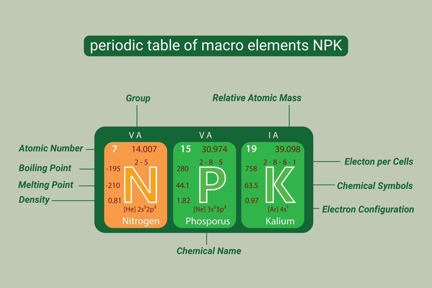 tabla periódica de macro elementos npk, nitrógeno, fósforo y kalium, potasio vector