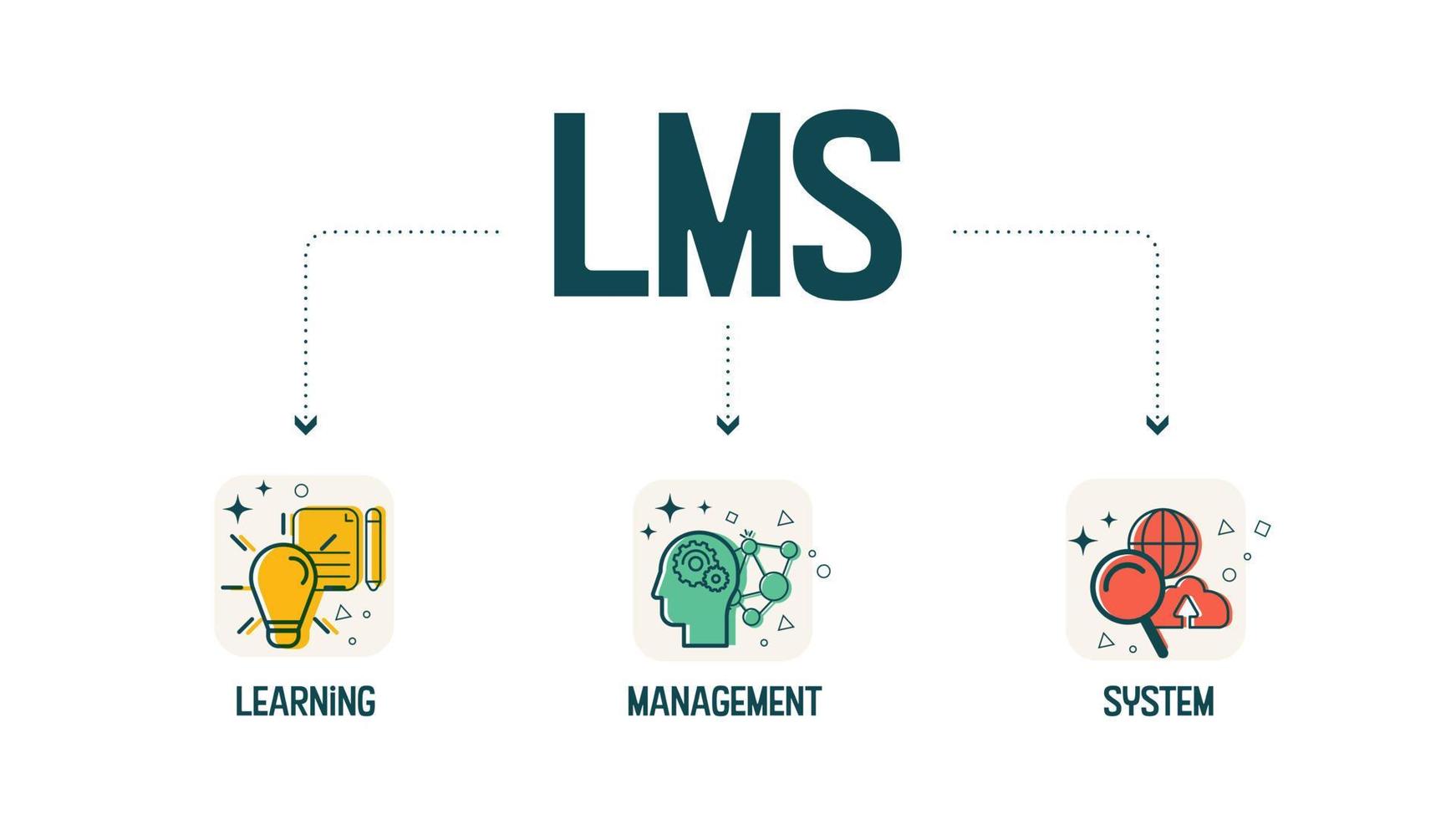 el sistema de gestión de aprendizaje o la infografía vectorial lms es una aplicación de software para la administración de cursos educativos, programas de formación de e-learning centrados en la entrega de aprendizaje en línea vector