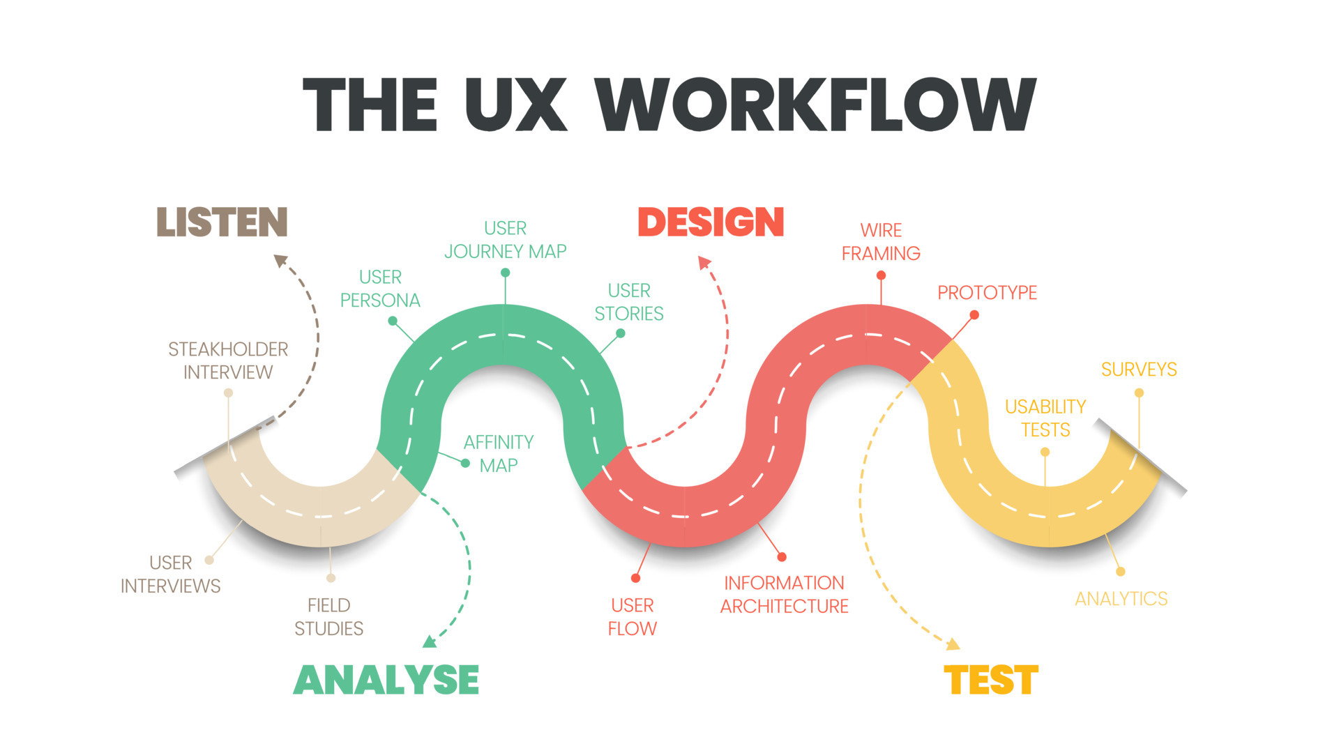 User experience UX workflow infographic vector is a diagram of the