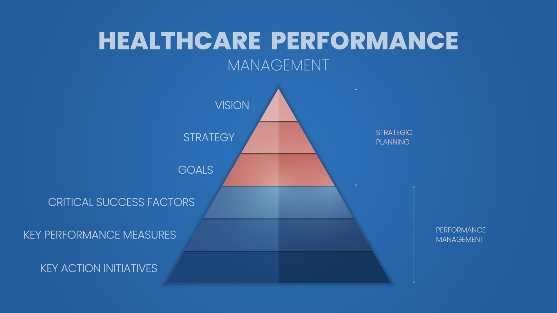 The vector of the Healthcare performance management has strategic