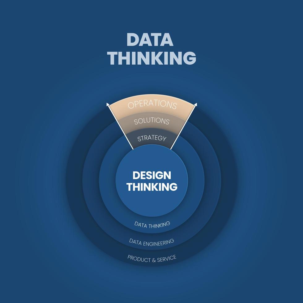 A vector infographic of data thinking concept has the design thinking in operation and production process, engineering, strategy, and solution for creative new things, or technology, and  innovations