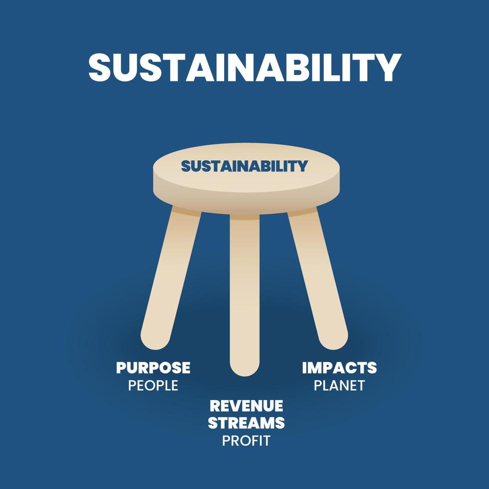 A vector illustration of the 3 pillars  or 3 legged stool of sustainability has 3 elements such as profit or economy, people or social, and planet or environment for sustainable development goals