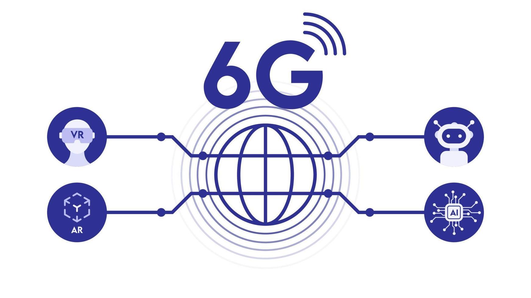 6G system connection for modern industrial technology robotic, AI, VR, AR, 6th generation of internet. vector