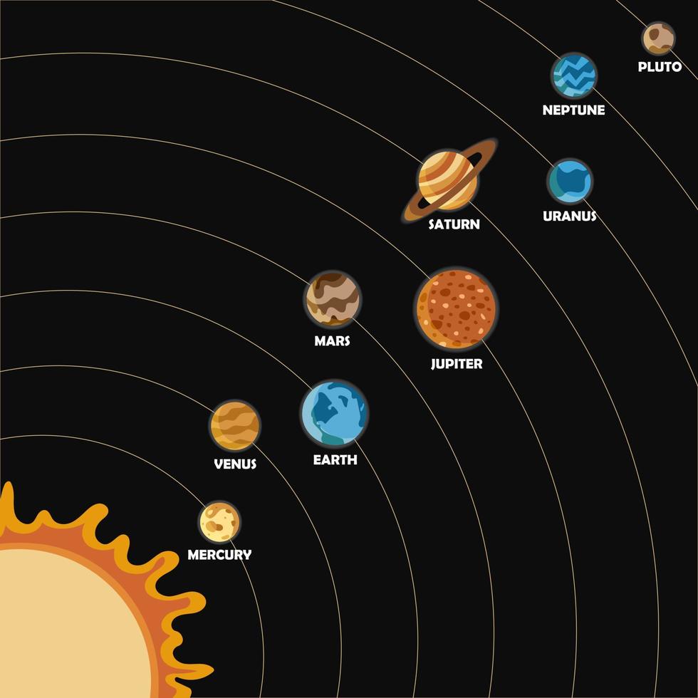 Sol y planetas del sistema solar. planetas en sus órbitas en el sistema solar sobre un fondo negro. vector