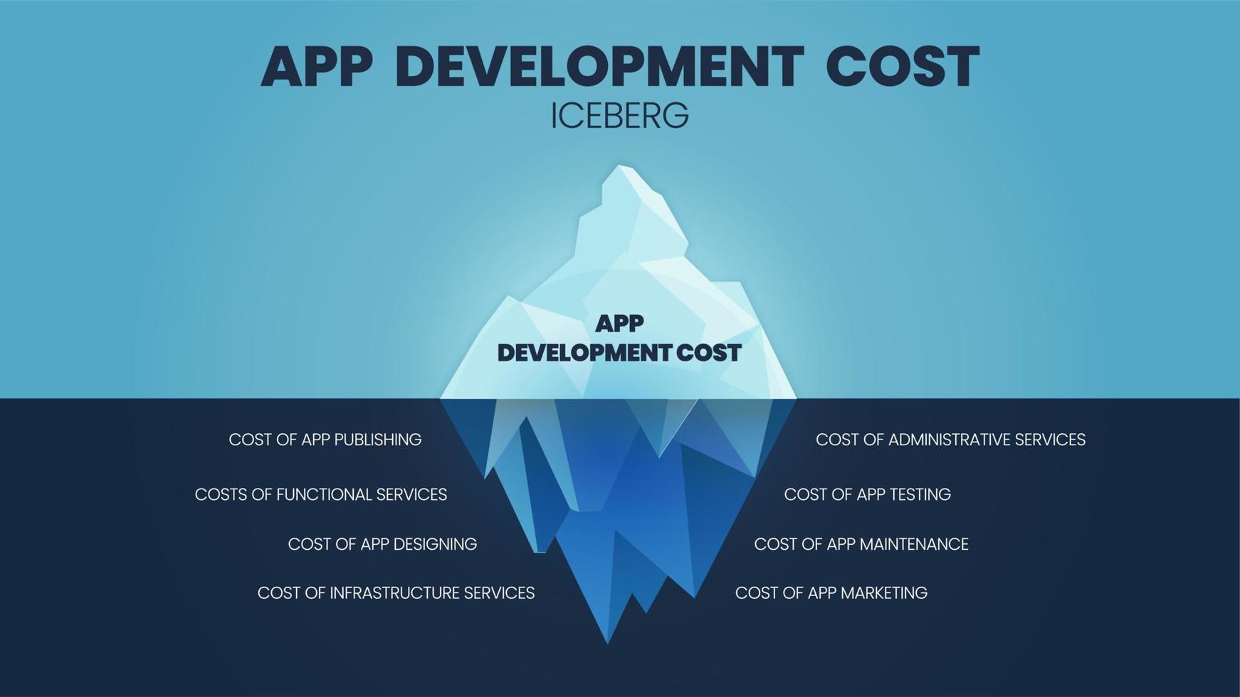 un vector de costos de desarrollo de aplicaciones modelo iceberg tiene costos ocultos bajo el agua, como publicación, funcional, servicio administrativo, pruebas, diseño, mantenimiento, servicio de infraestructura y marketing