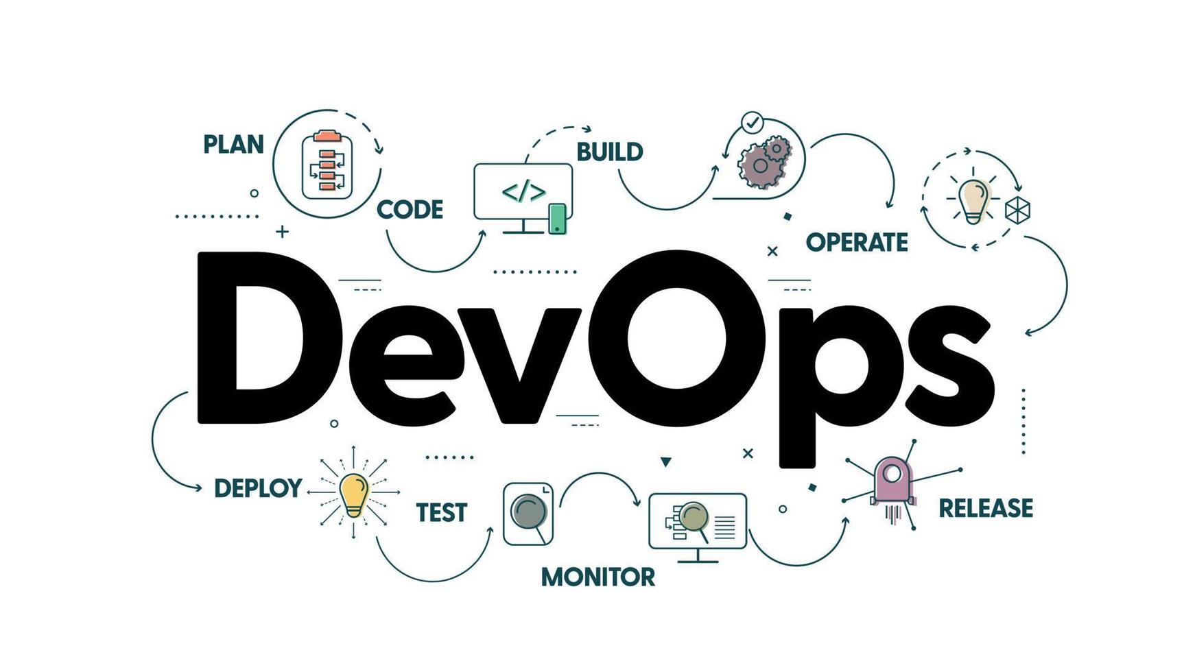 DevOps banner concept has 8 steps to analyze such as plan, code, build, operate, deploy, test,  monitor and release for Software development and information technology operations. Infographic vector. vector