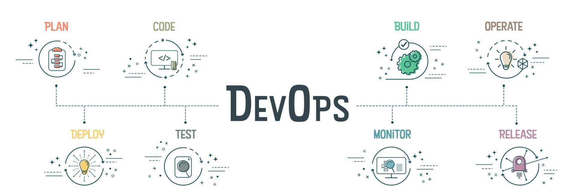 El concepto de banner devops tiene 8 pasos para analizar, como planificar, codificar, construir, operar, implementar, probar, monitorear y lanzar para el desarrollo de software y las operaciones de tecnología de la información. vector infográfico.