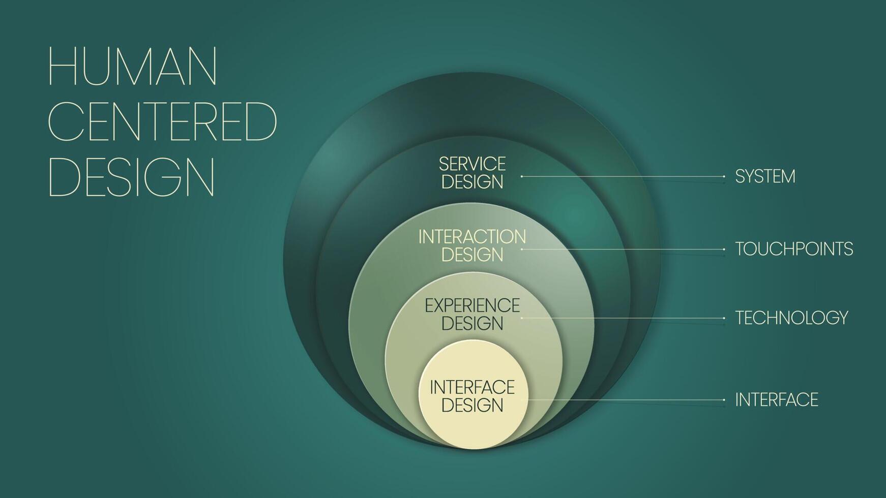 A vector illustration of Human-centered design concept is a design philosophy. It means starting with a good understanding of people and the needs for touch point, technology interface from experience