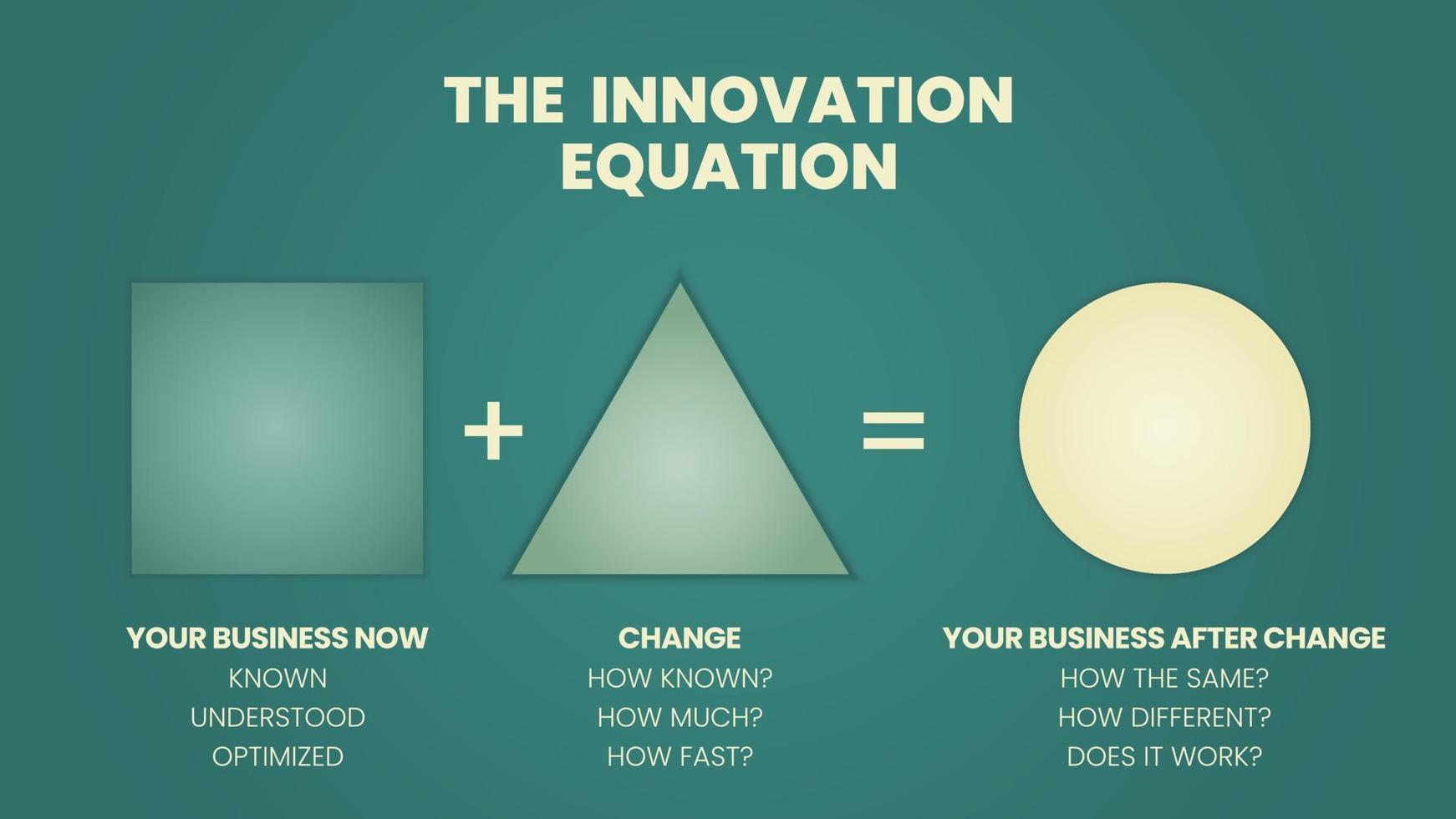 una ilustración vectorial del modelo corporativo de innovación de modelo de negocio en la ecuación de innovación tiene su negocio y cambia el nuevo negocio y suceden cosas diferentes o nuevas después de un cambio vector