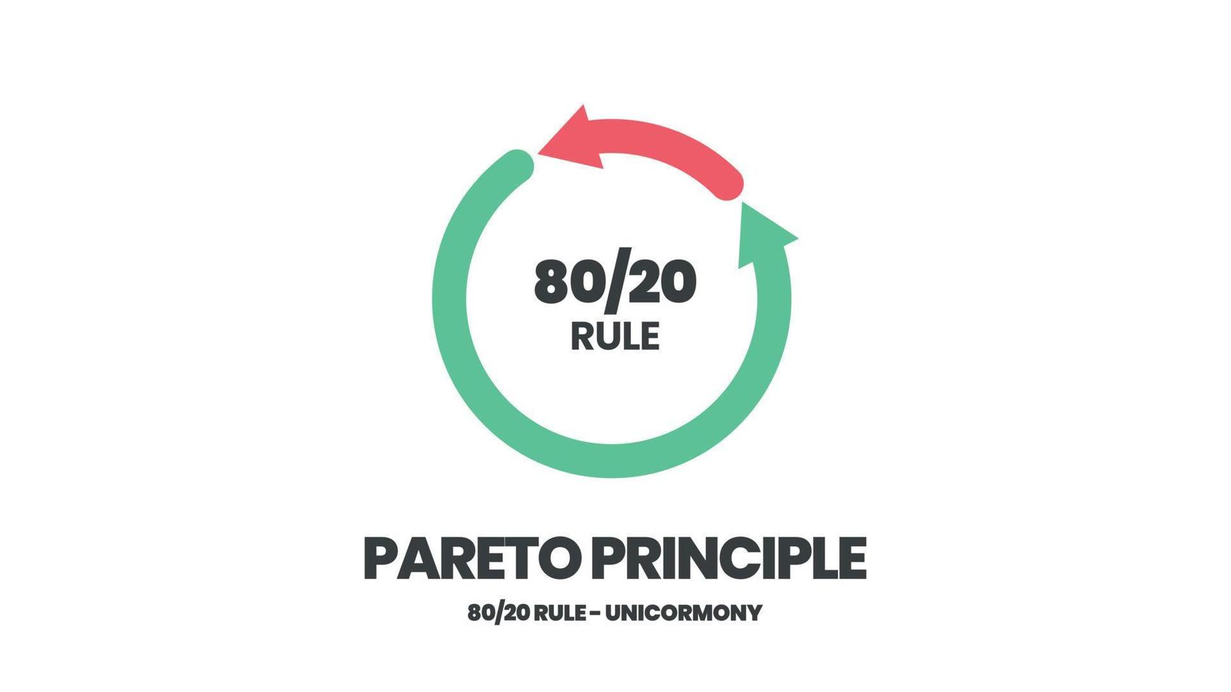 El principio de Pareto es un diagrama de análisis de la regla 80 20. la ilustración es un gráfico circular que tiene un ochenta por ciento y otras veinte partes para tomar decisiones en tiempo, esfuerzo y resultado o menos es más concepto. vector