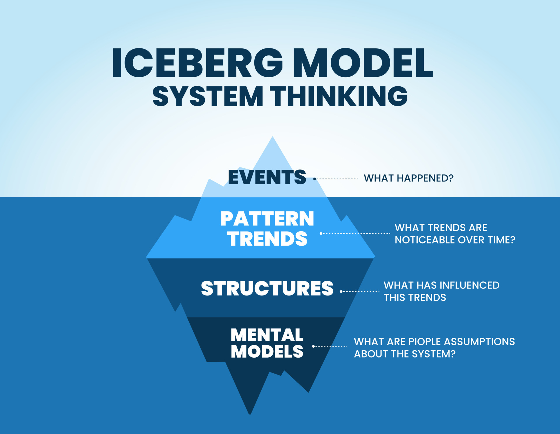 El modelo de pensamiento sistémico de Iceberg es una ilustración del