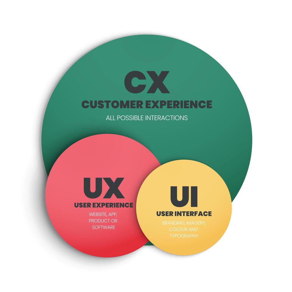 The differences or comparison between cx or customer experience and UX or user experience and UI or user interface vector template and presentation. The Venn diagram is an infographic for marketing.