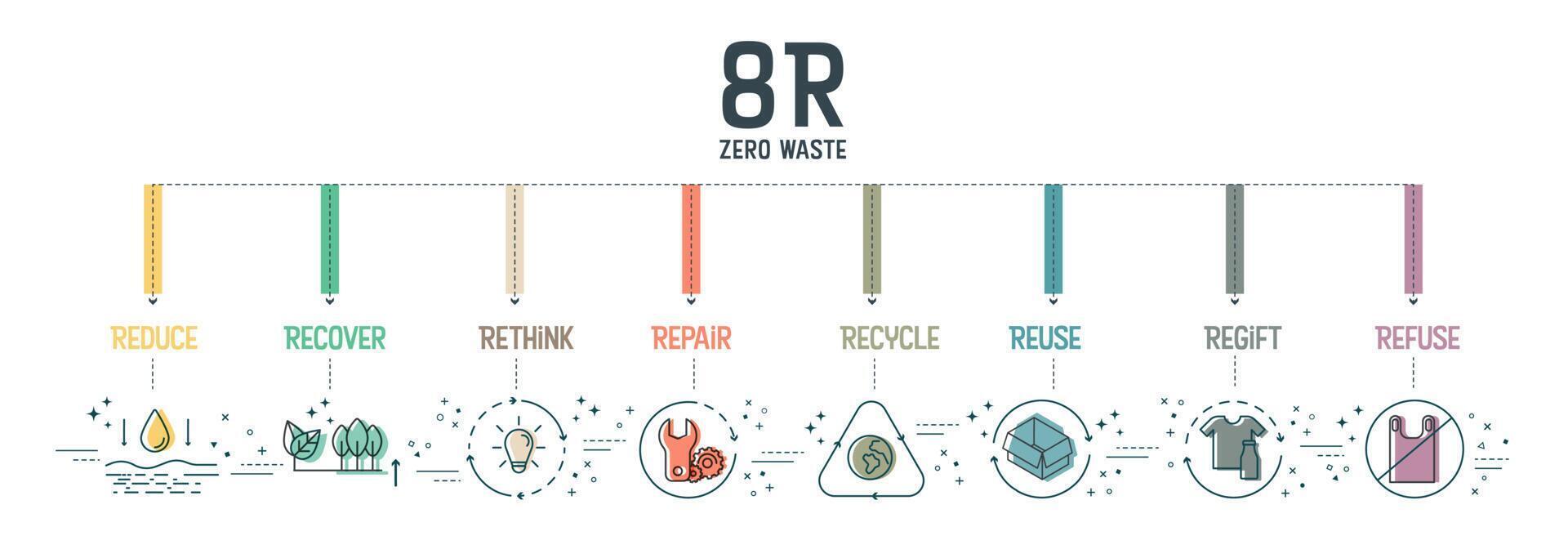 Zero waste with 8R concept has 8 steps to analyze such as reduce, rethink, recycle, regift, recover, repair reuse and refuse for the environmental sustainability. Infographic vector. Banner with icon. vector