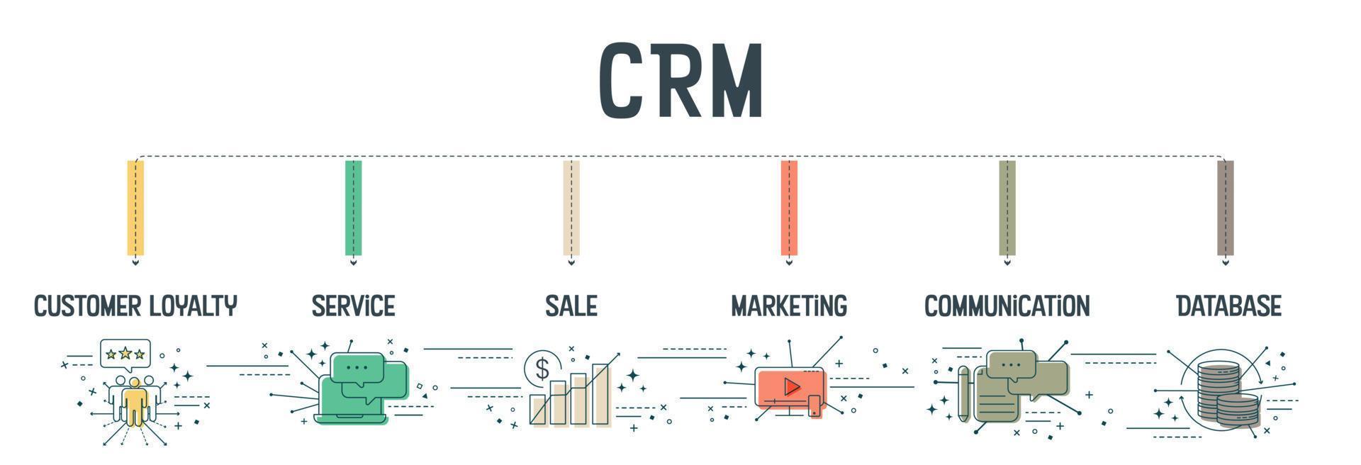 El concepto de banner de gestión de relaciones con clientes o CRM tiene 6 pasos para analizar, como la lealtad del cliente, el servicio, la venta, el marketing, la comunicación y la base de datos. vector de iconos de banner.
