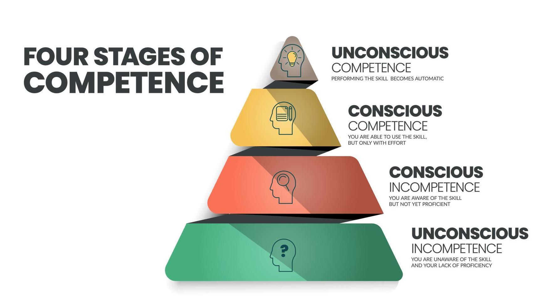 las cuatro etapas de competencia o el modelo de aprendizaje de competencia consciente, se relaciona con los estados psicológicos involucrados en el proceso de progreso de incompetencia a competencia en una habilidad. vector. vector
