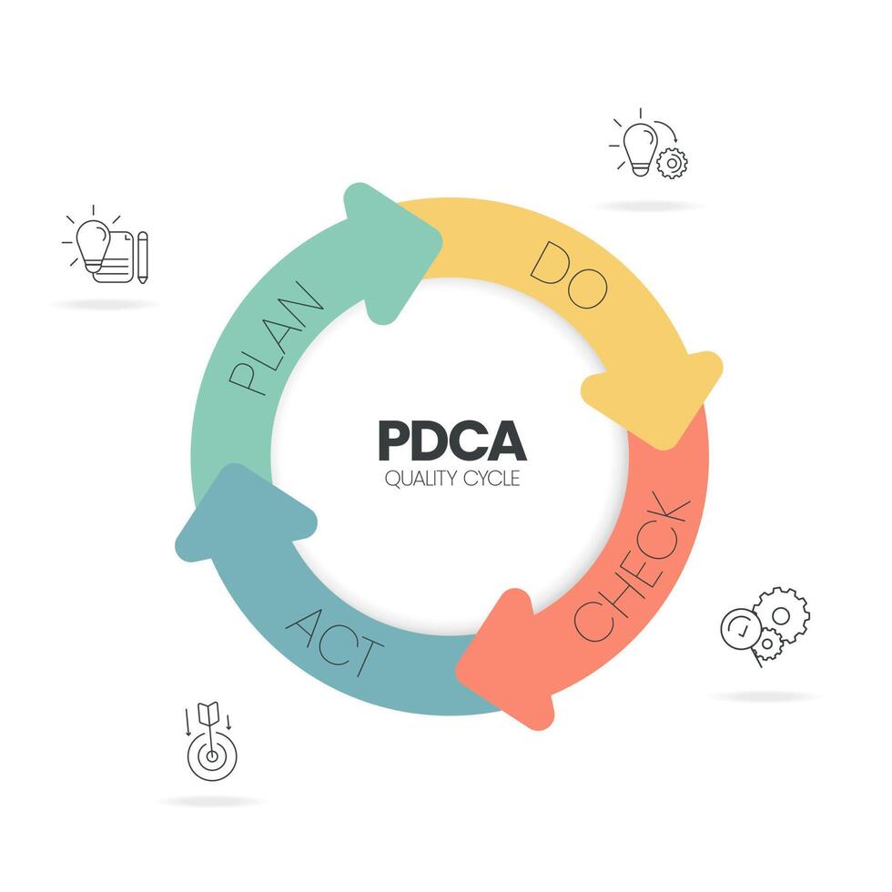 The plan-do-check-act procedure or Deming cycle is a four-step model for research and development. the PDCA cycle is a vector illustration for infographic banners to productivity in product developing