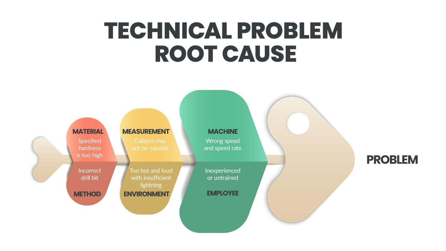 Technical Problem Root Cause infographic. A fishbone or cause and effect or Ishikawa diagram is a  brainstorming tool to analyze the root causes of an effect. Fish skeleton template for presentation. vector