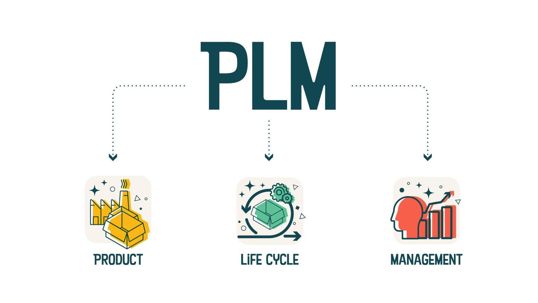The vector infographic PLM - Product Lifecycle Management acronyms is a process of managing the entire lifecycle of a product from inception, through engineering design and manufacture, to service