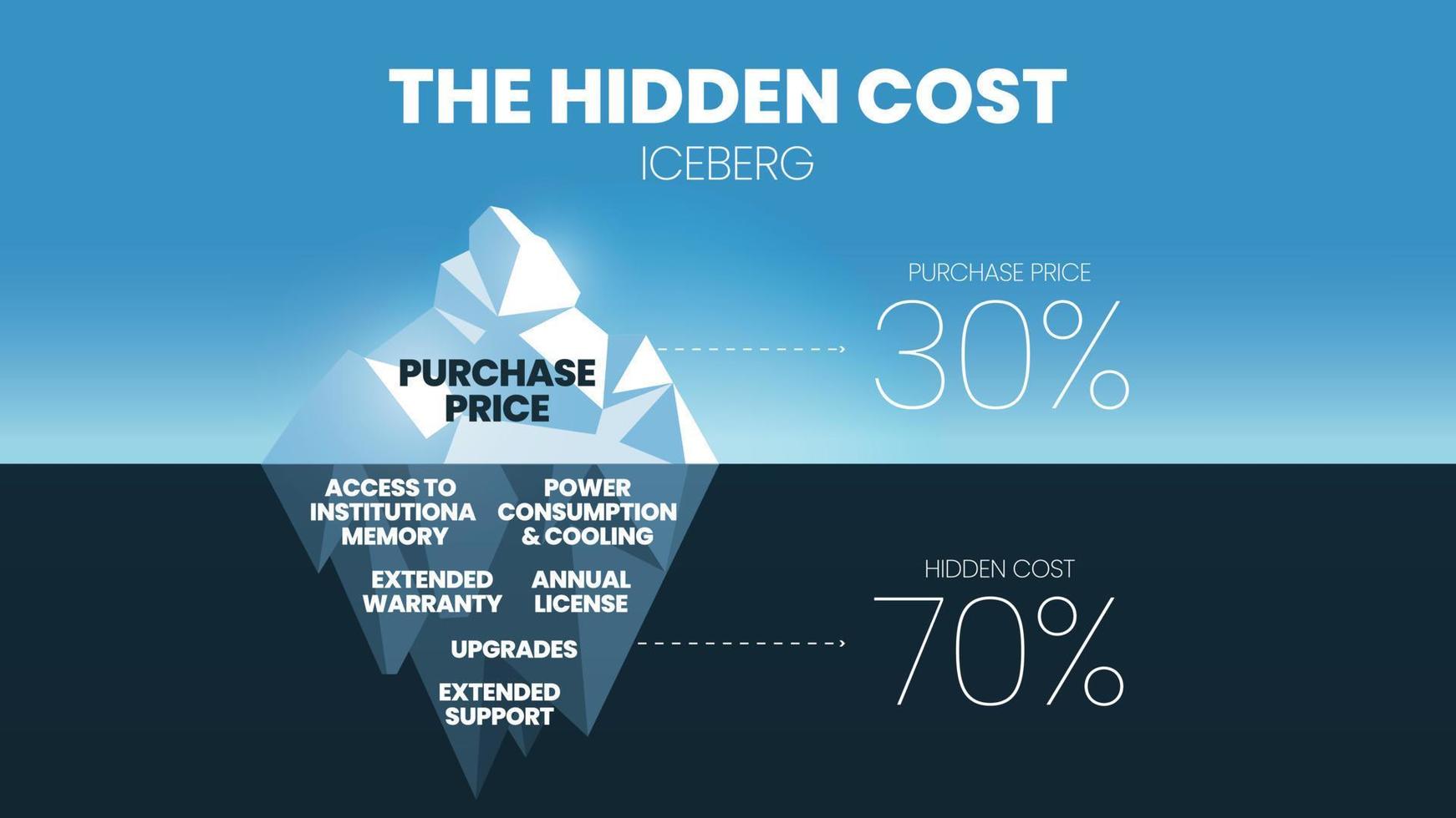 el iceberg de costos ocultos del 30 por ciento del precio de compra está bajo el agua, como las tarifas anuales de licencia, la actualización, el soporte de servicio, el consumo y la refrigeración en el 70 por ciento del costo total de compra. vector