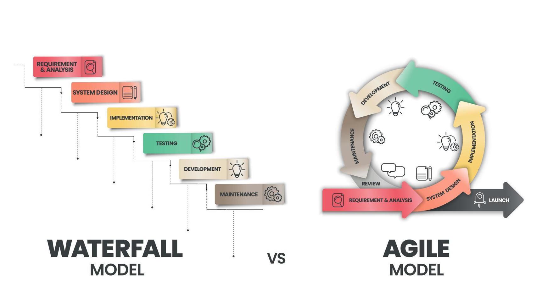 Agile y Waterfall son dos metodologías distintivas de procesos para completar proyectos o elementos de trabajo. ágil incorpora un proceso cíclico, pero la cascada es secuencial y colaborativo vector