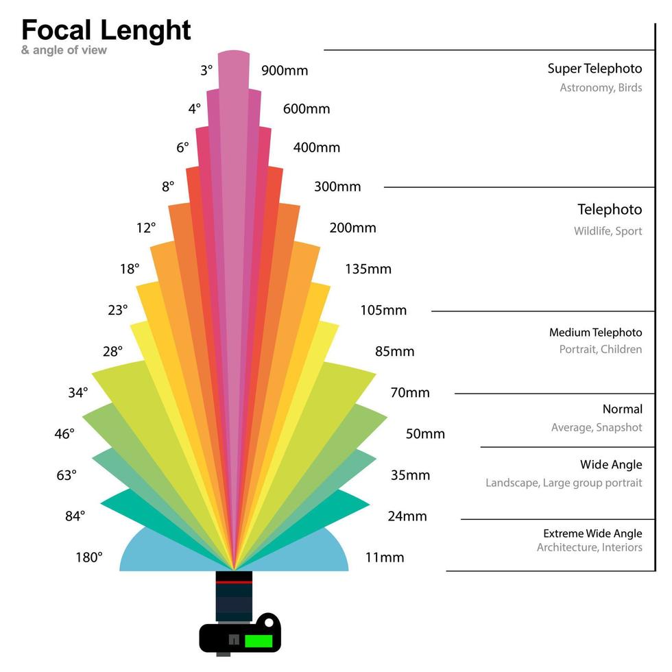 Photography focal lenght and angle of view guide. vector