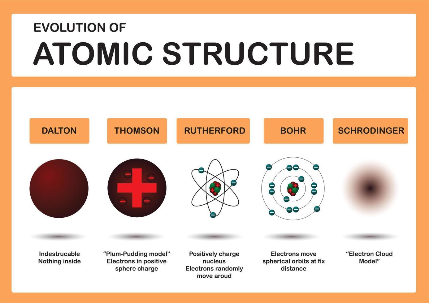 Atomic structure infographic as diagram for chemistry study vector