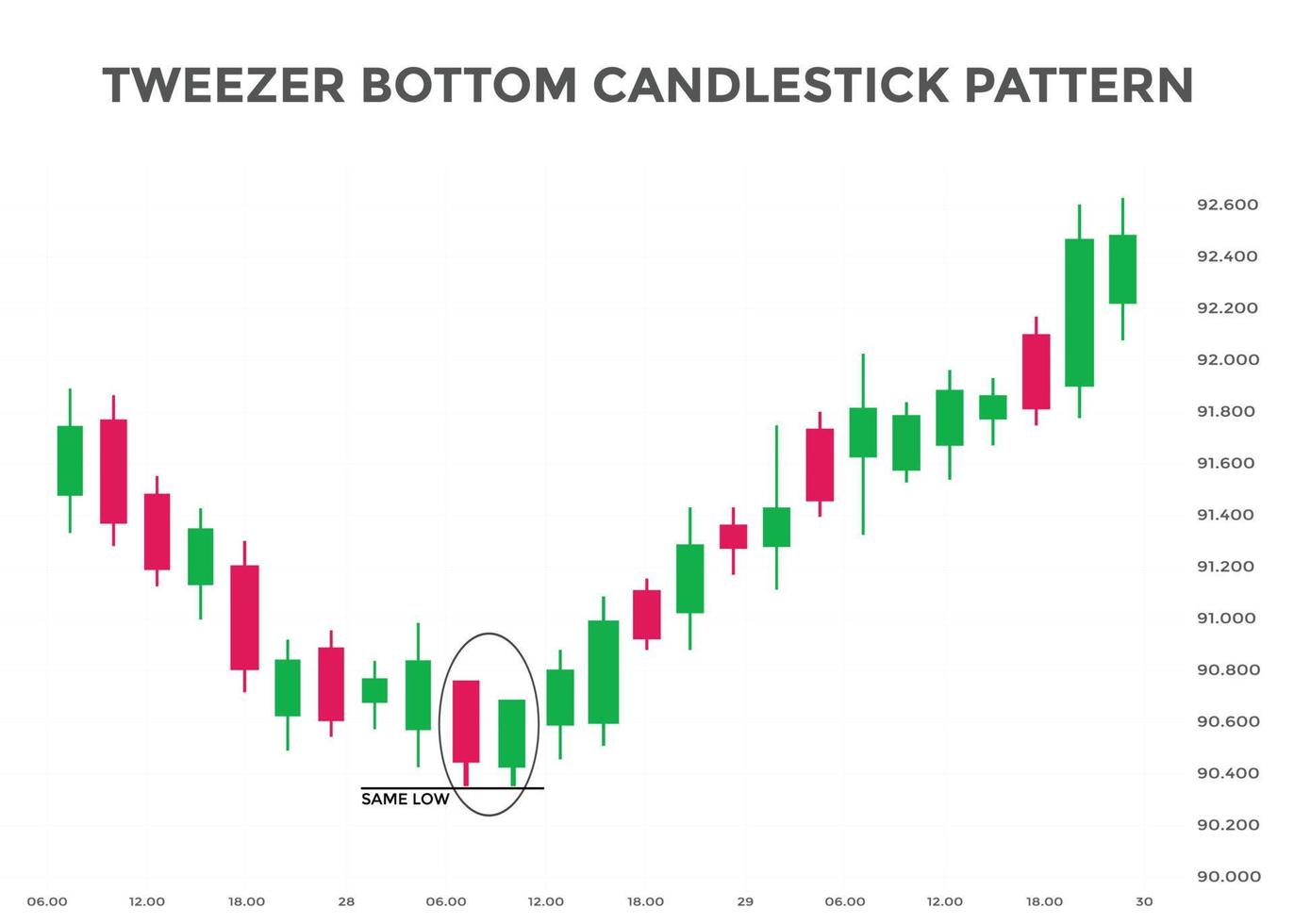 patrón de gráfico de velas inferior de pinzas. patrón de velas japonesas. patrón de velas alcistas en la parte inferior de la pinza. forex, acciones, patrón gráfico de criptomonedas. patrón de señal de compra venta vector