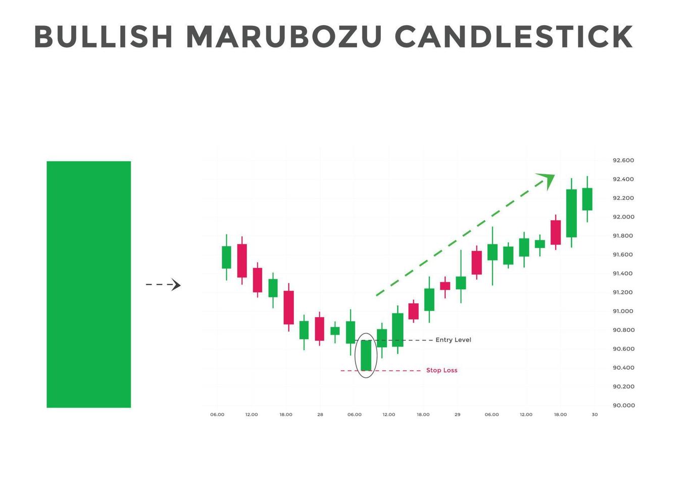 Bullish marubozu candlestick chart patterns. Japanese Bullish candlestick pattern. forex, stock, cryptocurrency bearish chart pattern. vector