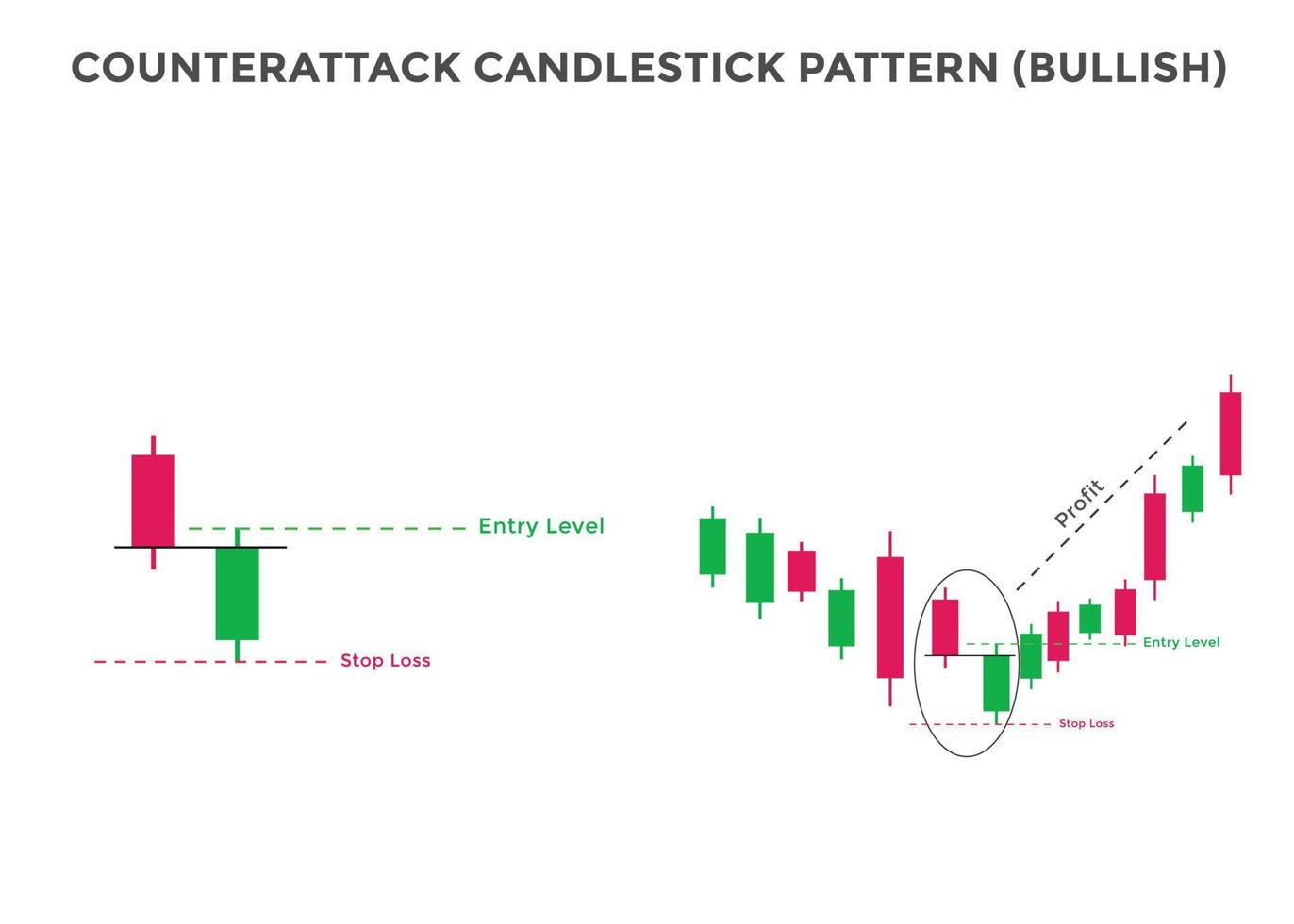 Counterattack bullish candlestick chart pattern. Candlestick chart Pattern For Traders. Powerful bullish Candlestick chart for forex, stock, cryptocurrency vector