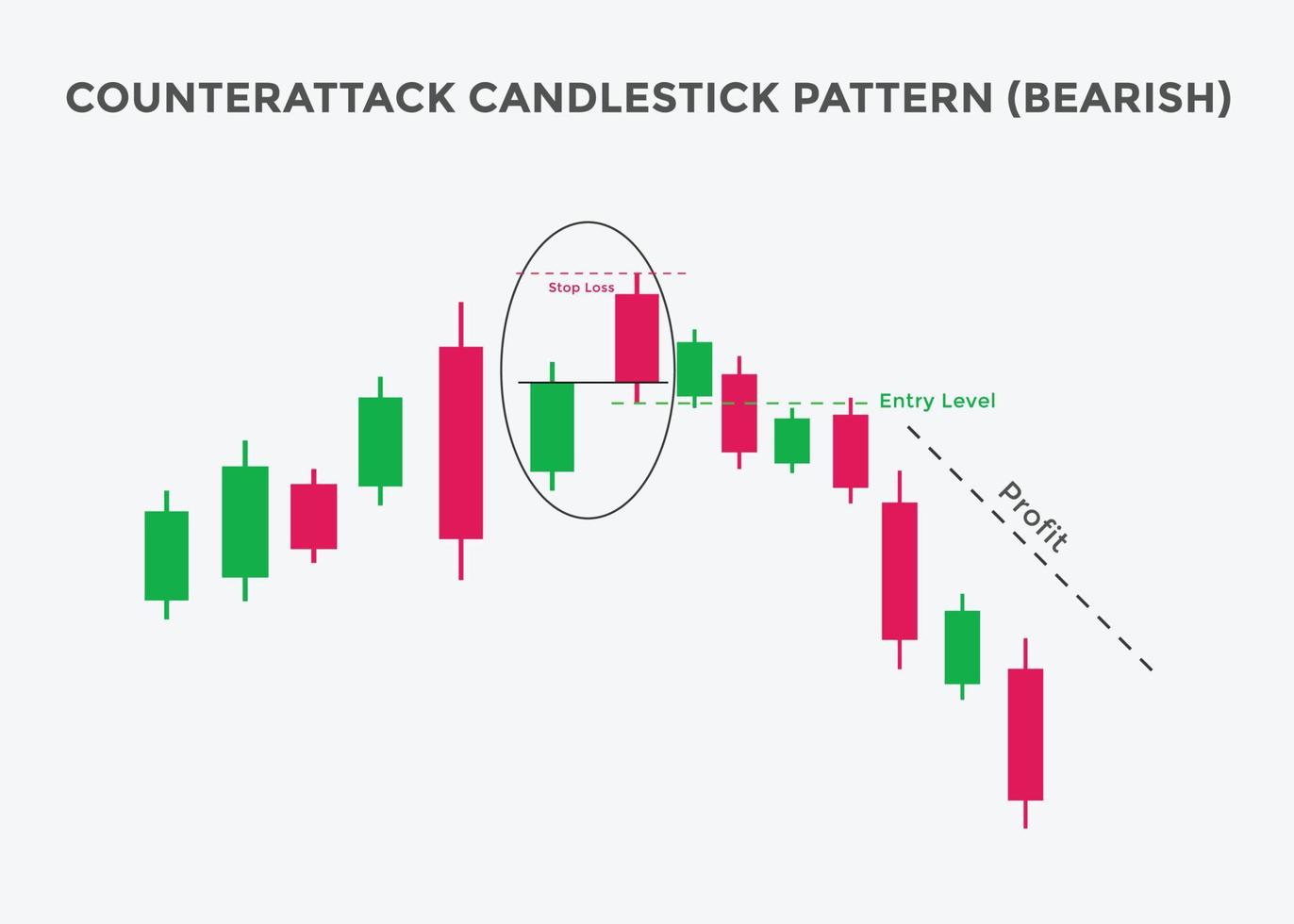 patrón de gráfico de velas bajista de contraataque. patrón de gráfico de velas para comerciantes. poderoso gráfico de velas bajista para divisas, acciones, criptomonedas vector