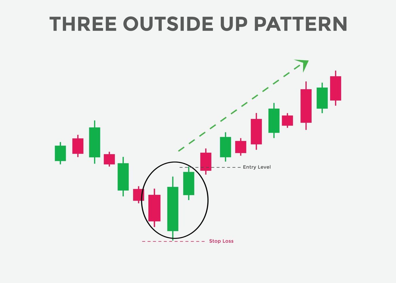 Three outside up candlestick pattern. Candlestick chart Pattern For Traders. Powerful bullish Candlestick chart for forex, stock, cryptocurrency vector