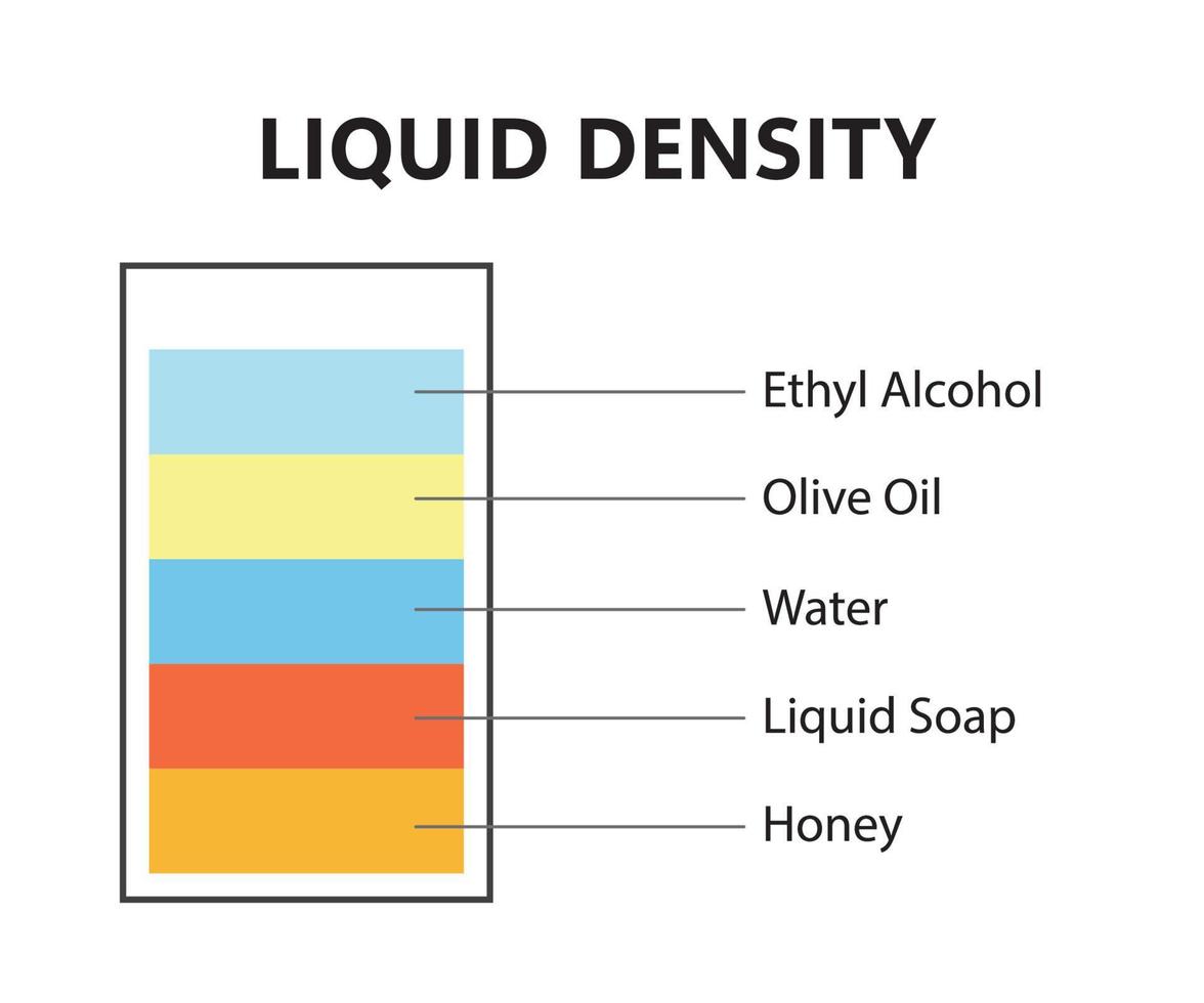 Liquid density scientific experiment concept. Separate fluid layers. Laboratory experiment with density of oil, water, honey, soap and alcohol. Different types of liquid in glass. Vector illustrationt