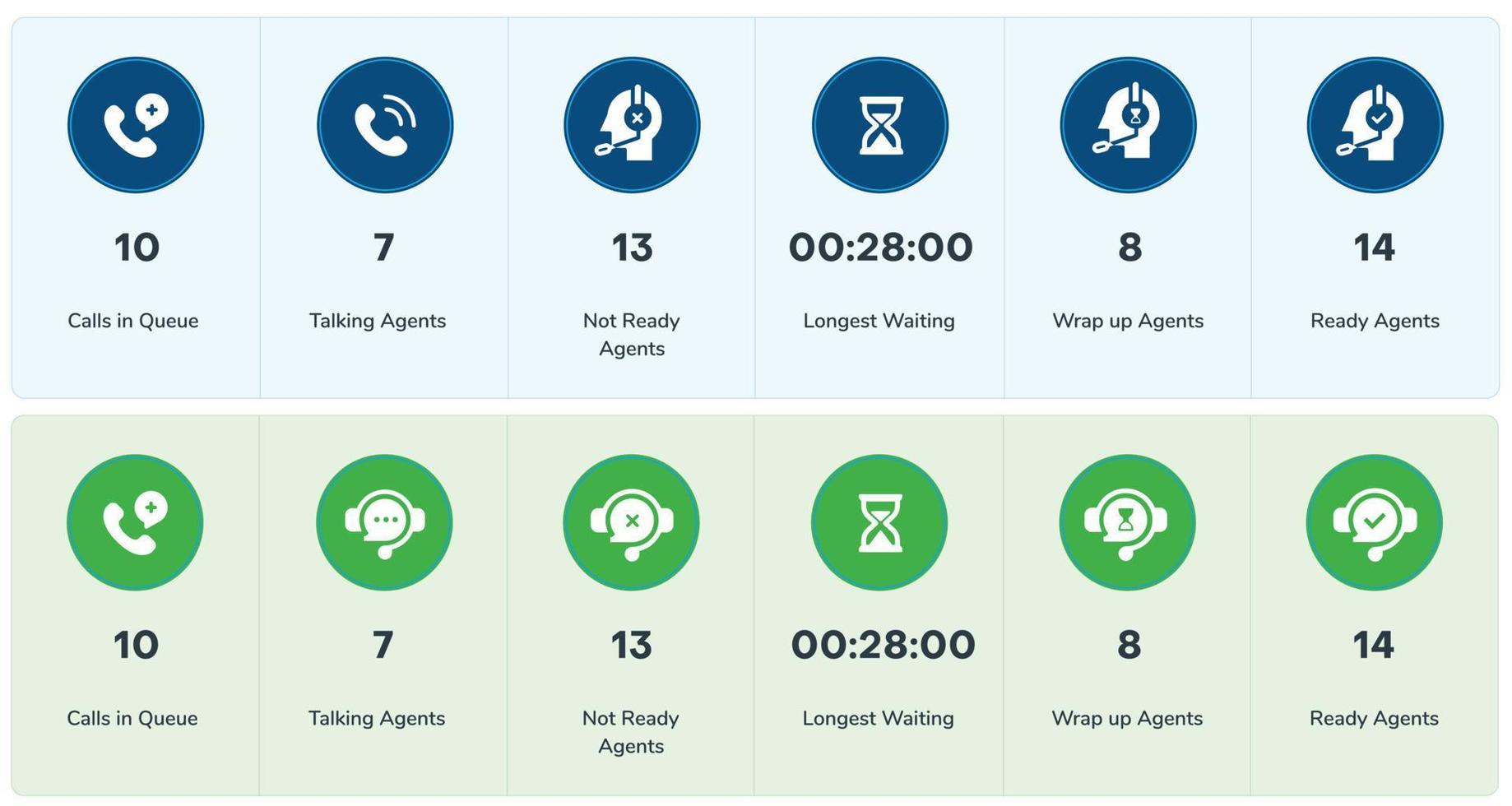 Key Performance Indicators for contact center agents. Longest call in queue, calls waiting. Agents in talking, not ready, ready, wrap-up state. Can be used for dashboards, KPIs, wallboard applications vector