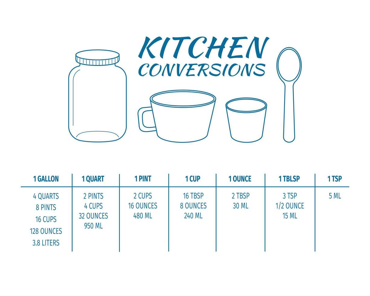 Tabla de conversiones de cocina. unidades métricas más comunes de medidas de cocción. medidas de volumen, peso de líquidos y otros ingredientes para hornear vector