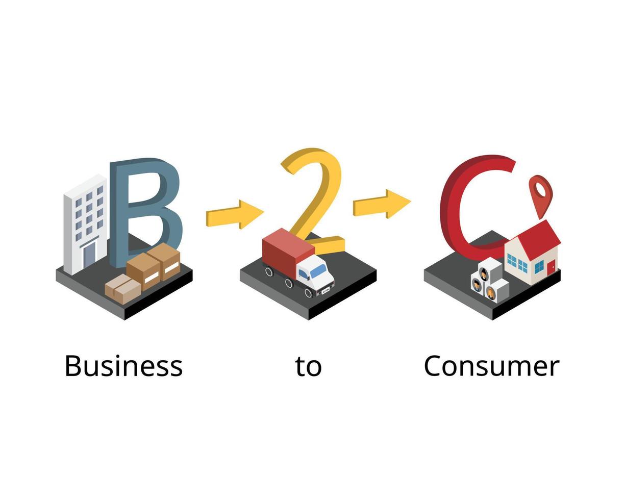 negocio a consumidor o b2c es un modelo de ventas en el que los productos y servicios se venden entre una empresa y el consumidor vector