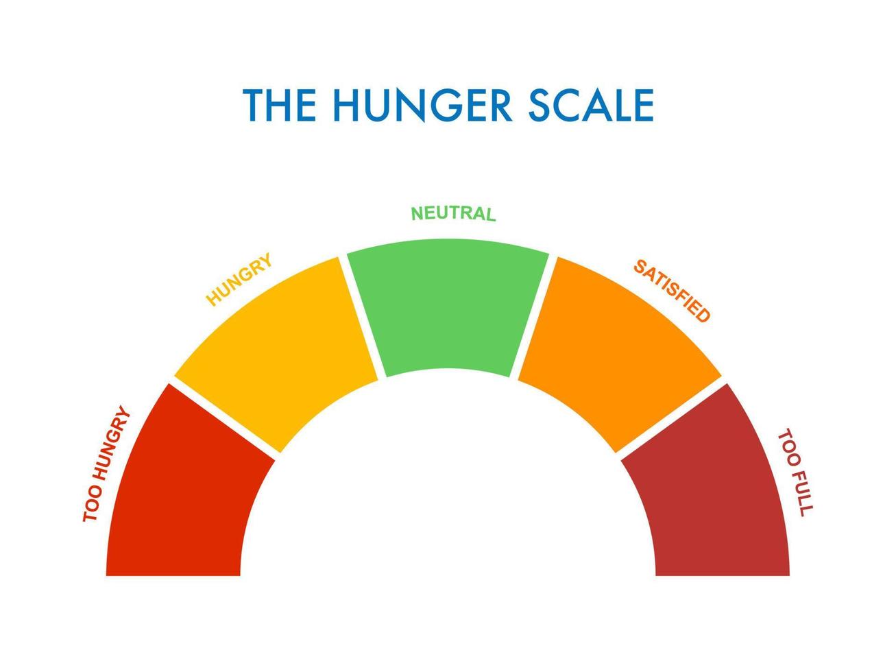 Escala de saciedad del hambre de 0 a 5 para una alimentación intuitiva y consciente y un control de la dieta. vector
