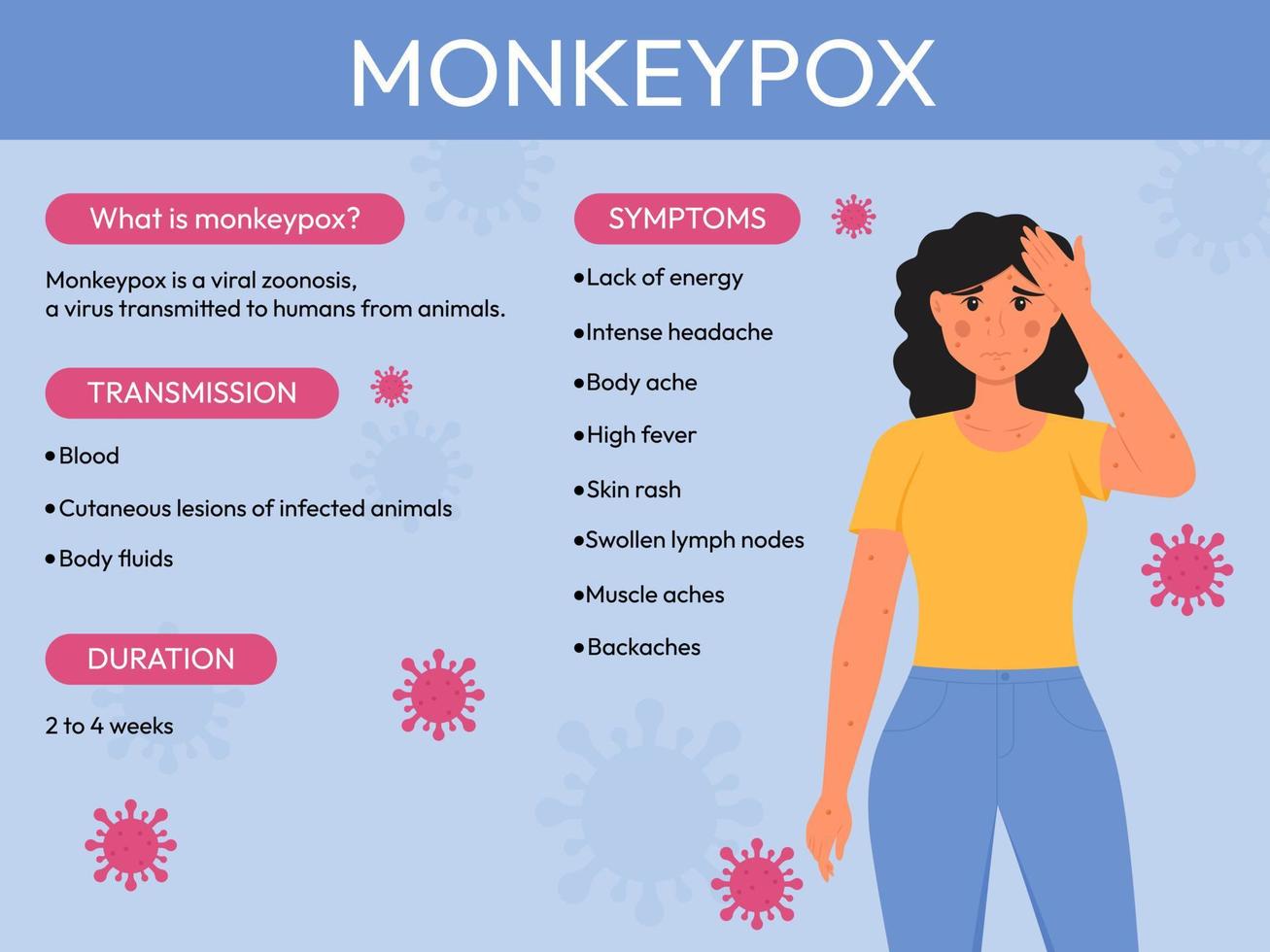 Monkeypox outbreak. Monkeypox virus symptoms infographic. Flat vector illustration for informing people about an infectious disease.
