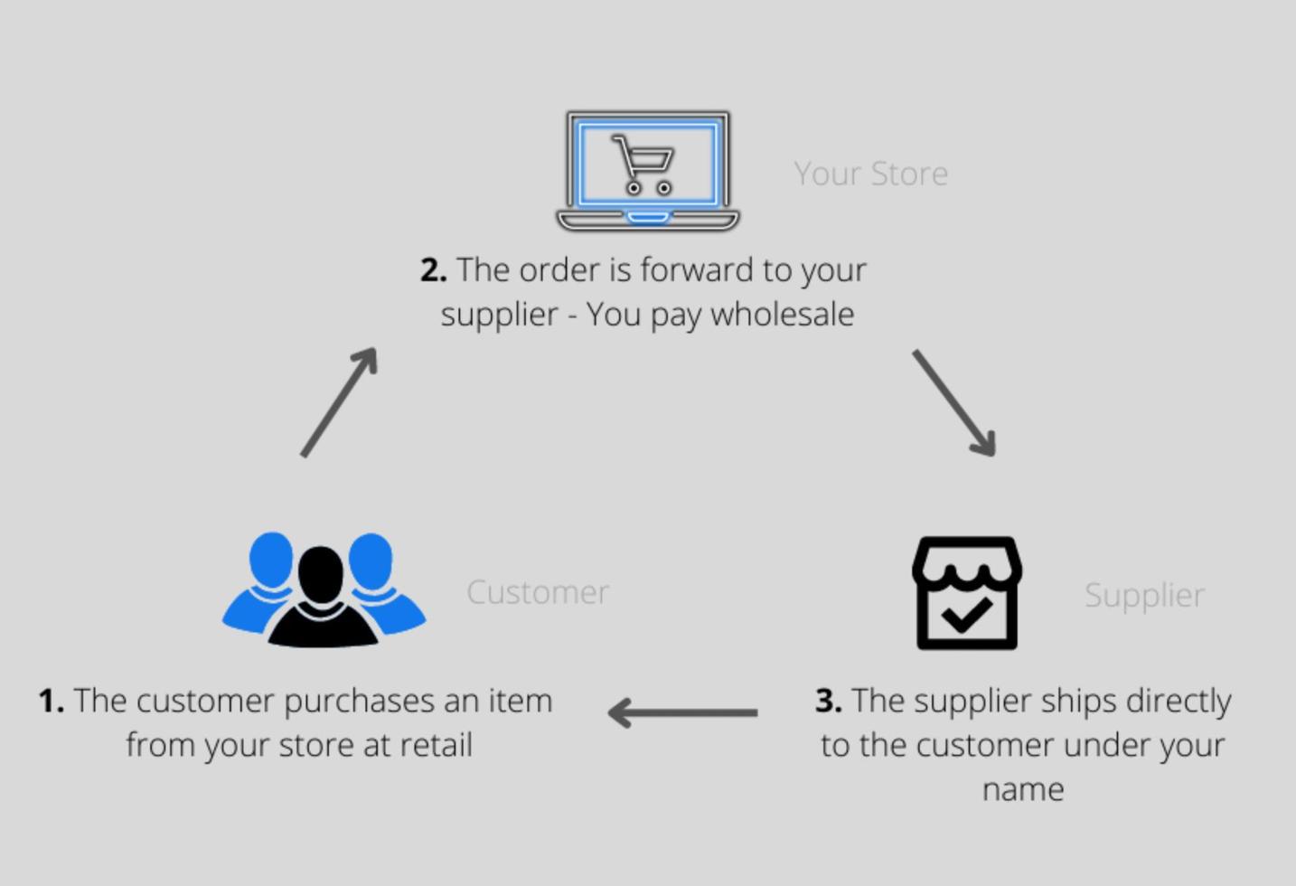 dropshipping business vector