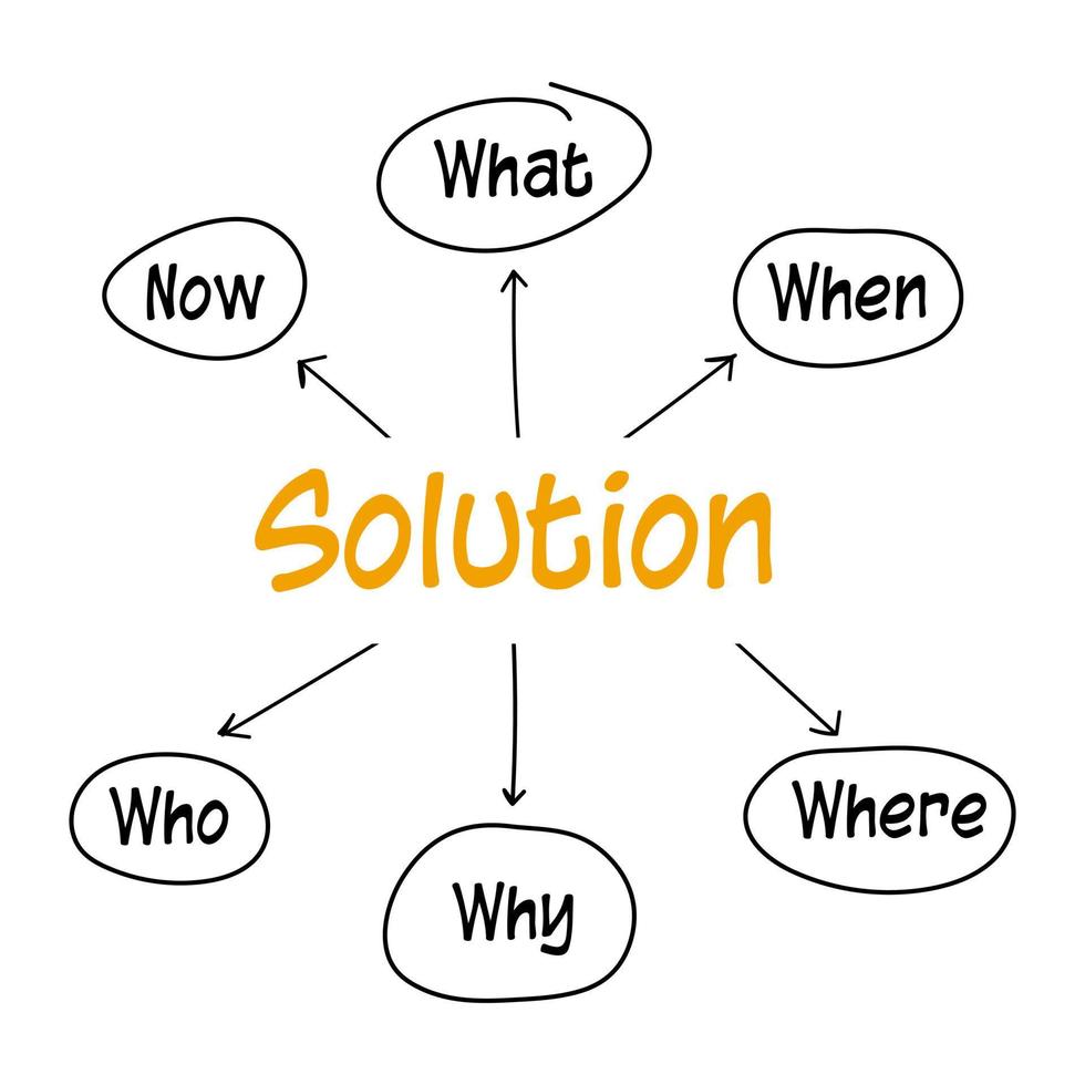 el concepto de solución comienza con preguntas como qué, dónde, cuándo, por qué, cómo. o 5 s 1 h. la ilustración es para analizar la solución del problema. puede mostrar un pensamiento sistemático sobre el proceso vector