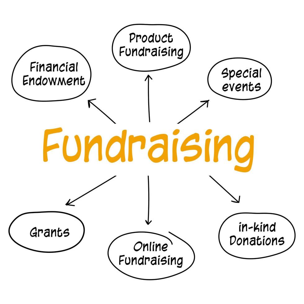 The fundraising concept is a vector visual mind mapping presentation. The elements have products, in cash, in-kind, and online donations from fundraisers.  They can also donate to special events.