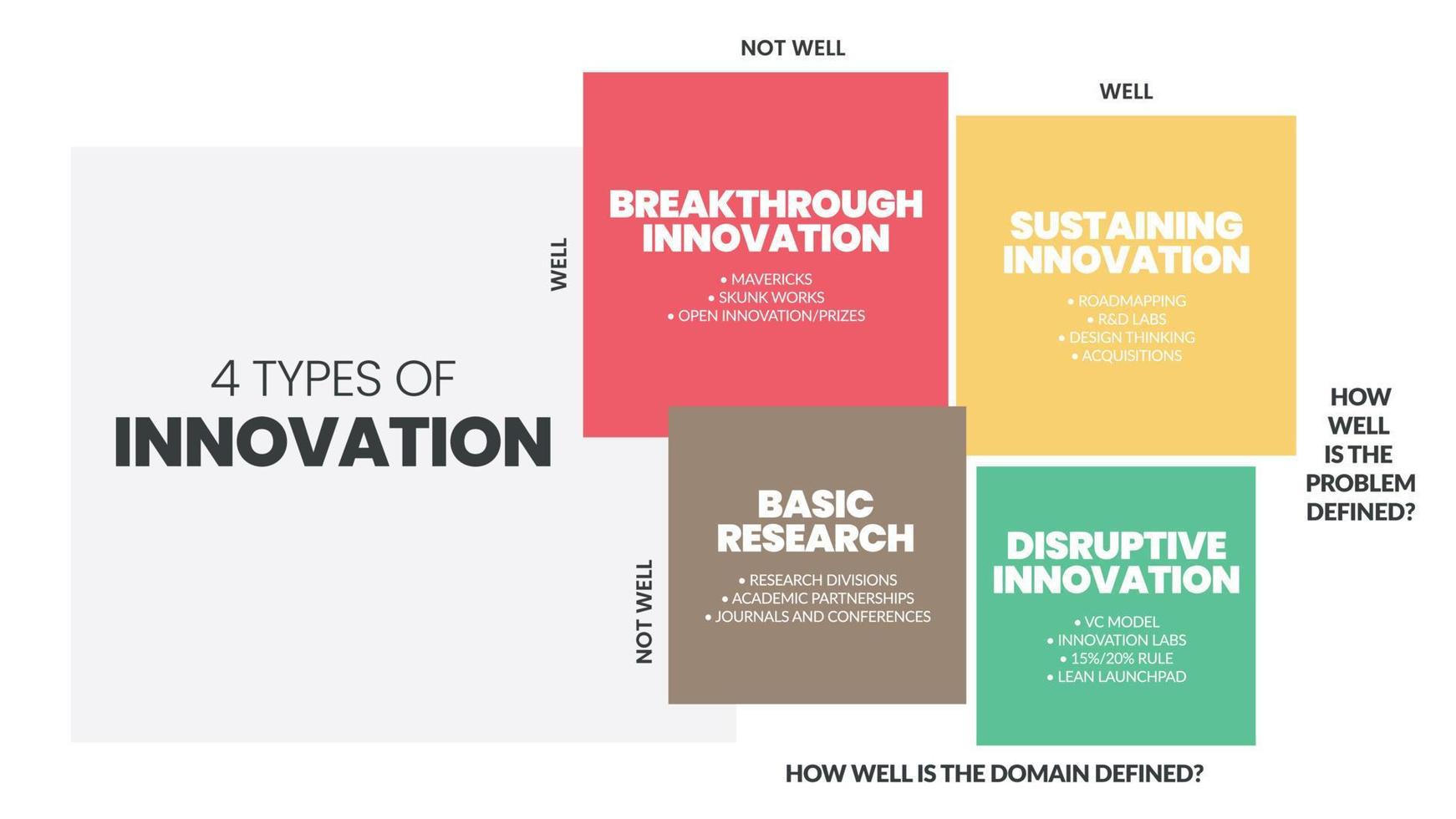 4 Types of Innovation matrix infographic presentation is a vector illustration in four elements, Basic research, incremental, disruptive, breakthrough, and sustaining innovation for development