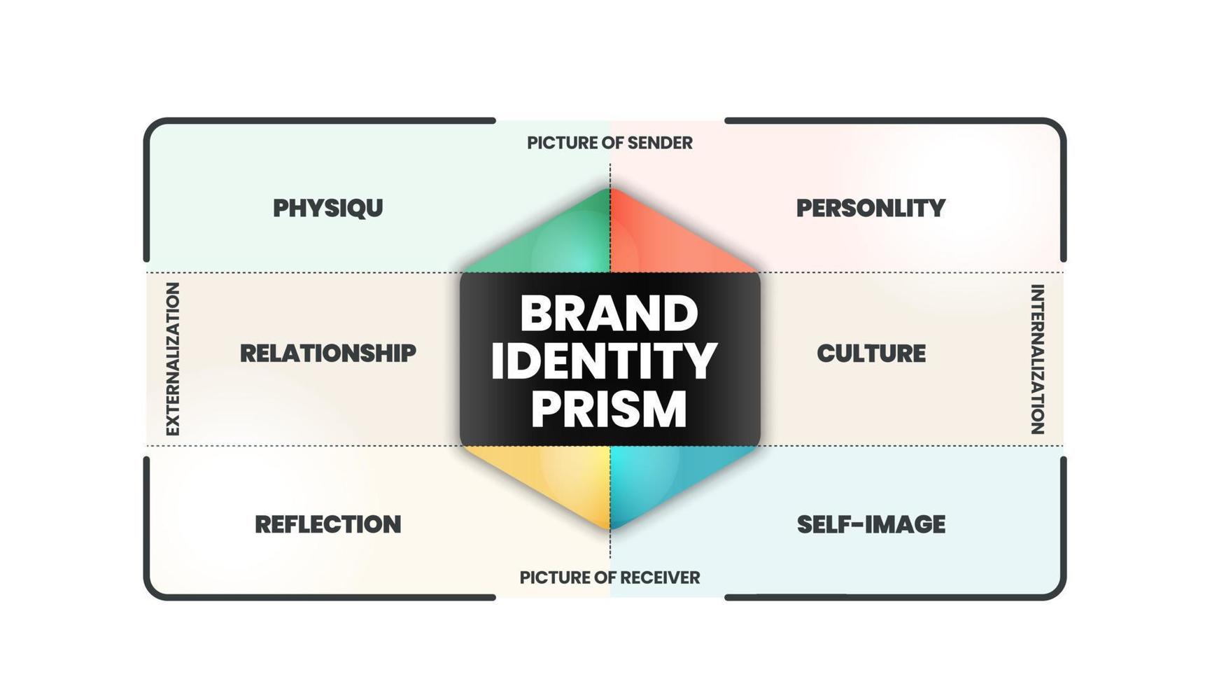 el vector infográfico de prisma de identidad de marca es un concepto de marketing en 8 elementos para distinguir la marca en la mente de los consumidores, como el físico, la personalidad, la cultura, la relación, la reflexión, la autoimagen