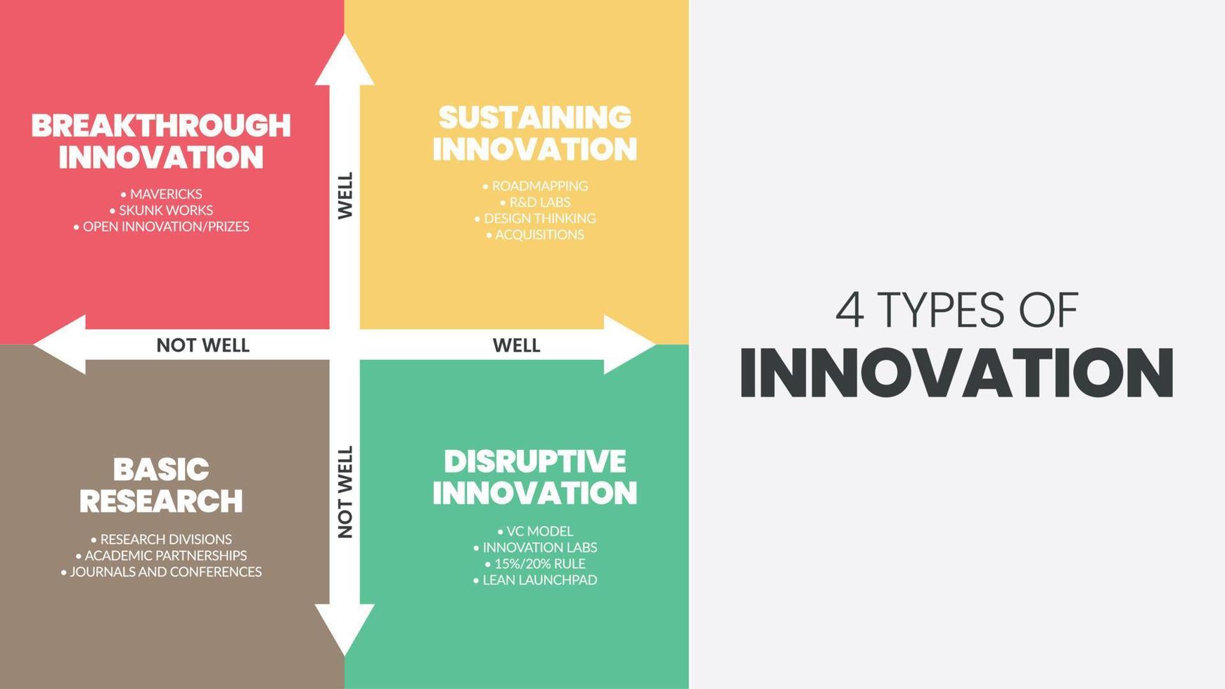4 Types of Innovation matrix infographic presentation is a vector illustration in four elements Basic research, incremental, disruptive, breakthrough, and sustaining innovation for development