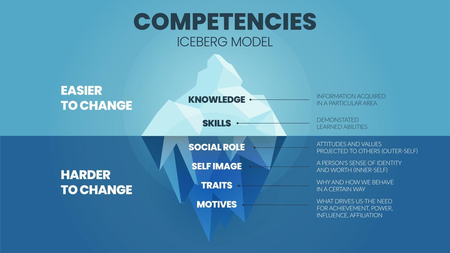 A vector illustration of Competencies Iceberg model HRD concept has 2 elements of employees competency improvement upper is knowledge and skill easy to change but attribute underwater is  harder