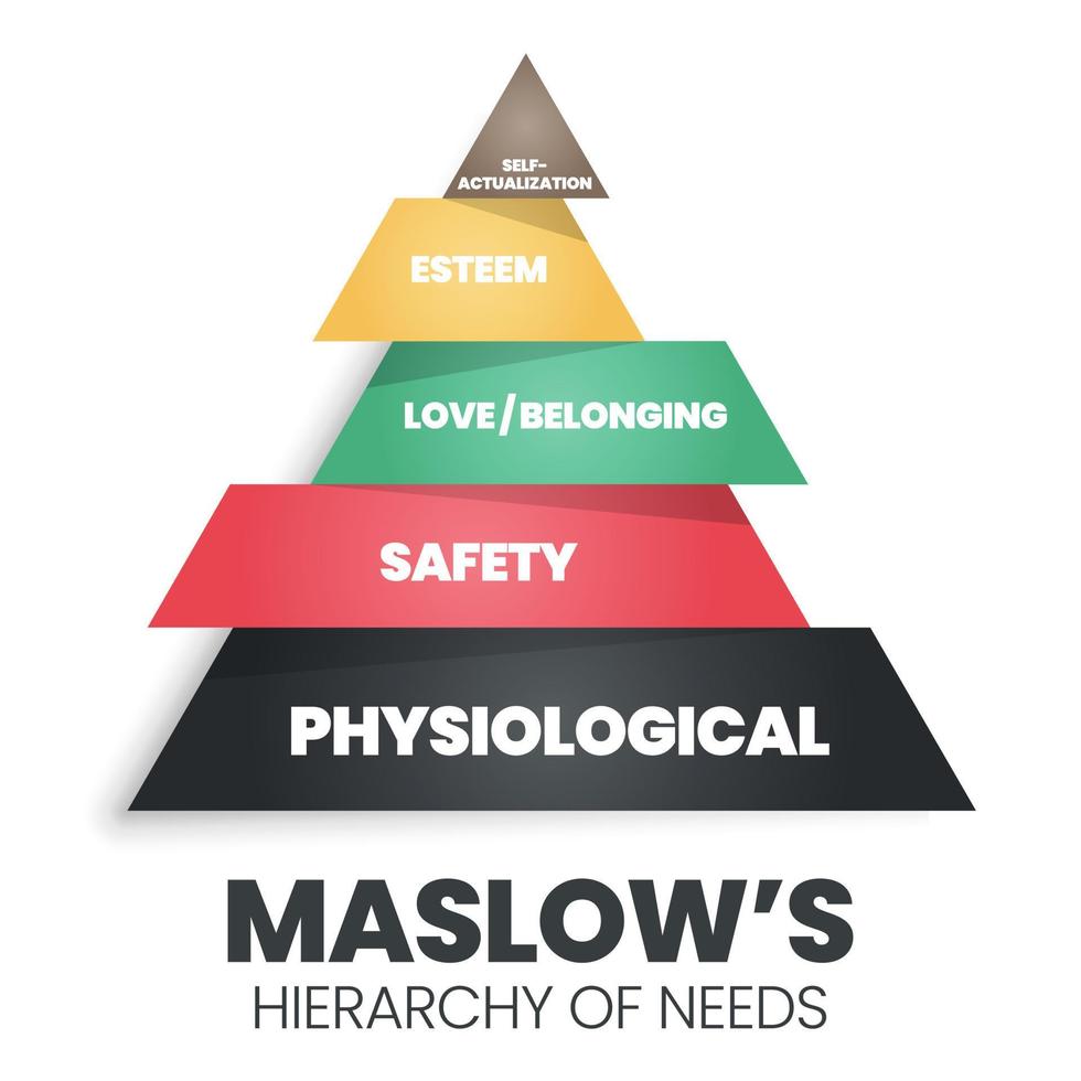 A vector pyramid illustration of the theory of Human Motivation is how human decision-making at a hierarchy level are physiological, safety, love and belonging, esteem, and self-actualization needs.